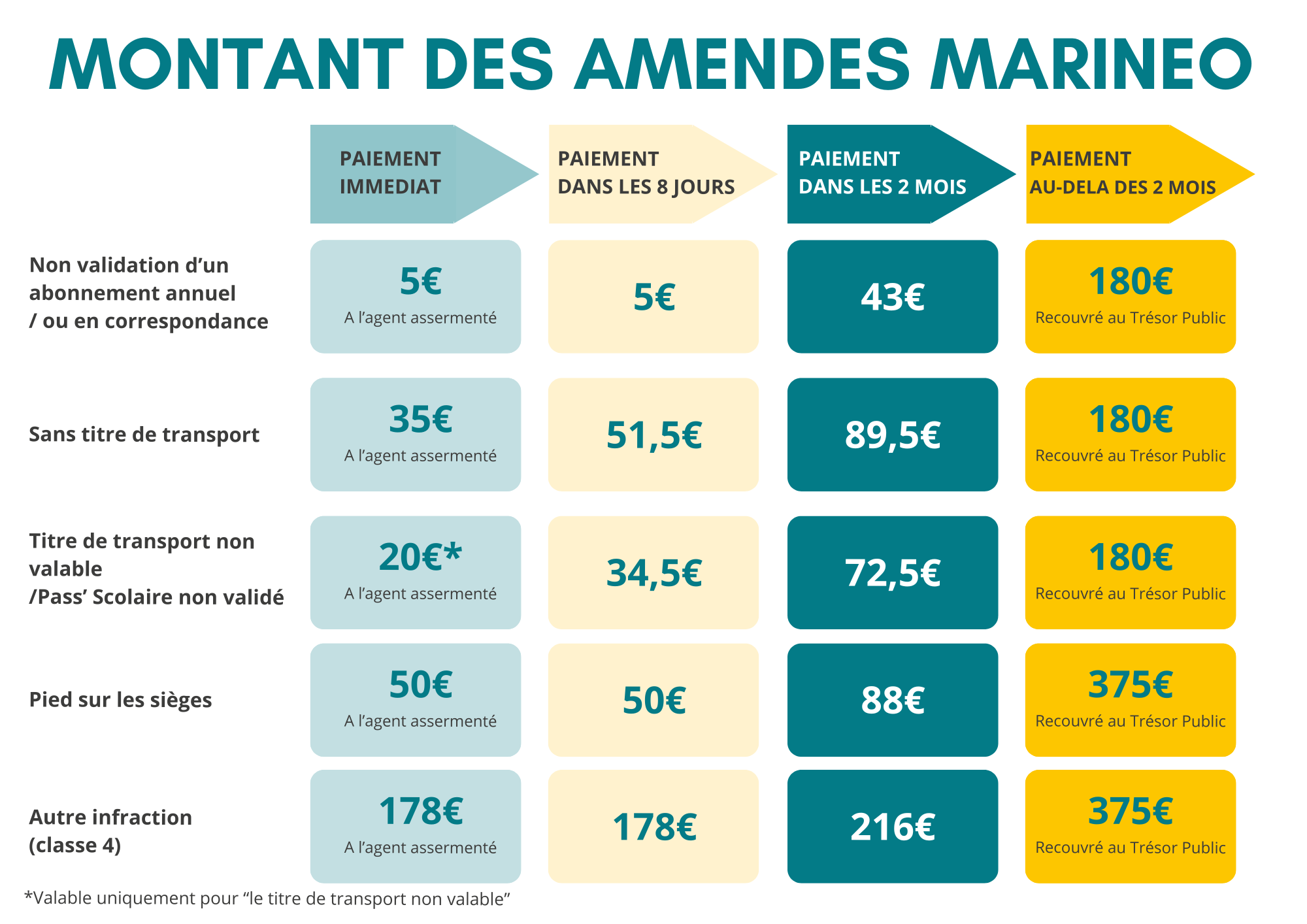 Montant des amendes Marinéo
